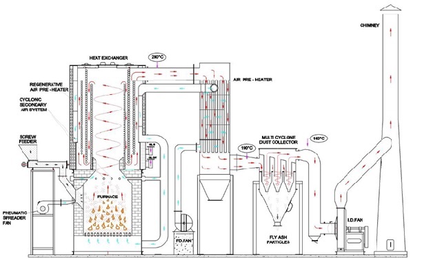 Thermic Fluid Heater Working